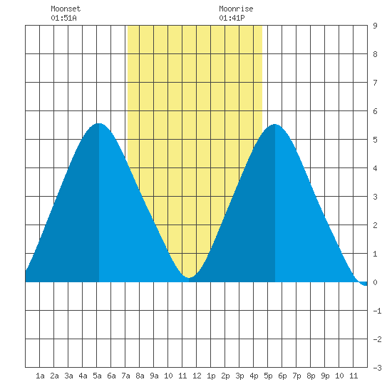 Cedar Creek entrance tide chart for Monday, December 13, 2021