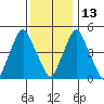 Cedar Creek entrance tide chart for Monday, December 13, 2021