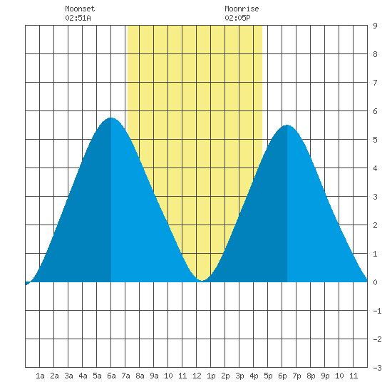 Cedar Creek entrance tide chart for Tuesday, December 14, 2021