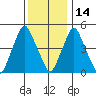 Cedar Creek entrance tide chart for Tuesday, December 14, 2021