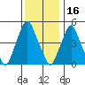 Cedar Creek entrance tide chart for Thursday, December 16, 2021