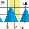 Cedar Creek entrance tide chart for Saturday, December 18, 2021