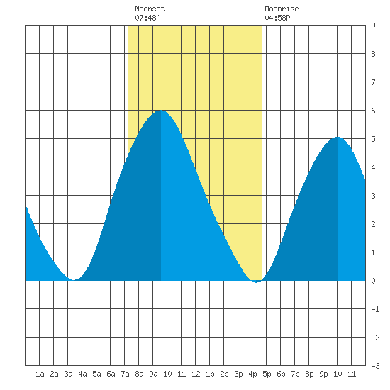 Cedar Creek entrance tide chart for Sunday, December 19, 2021