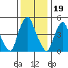 Cedar Creek entrance tide chart for Sunday, December 19, 2021