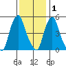 Cedar Creek entrance tide chart for Wednesday, December 1, 2021