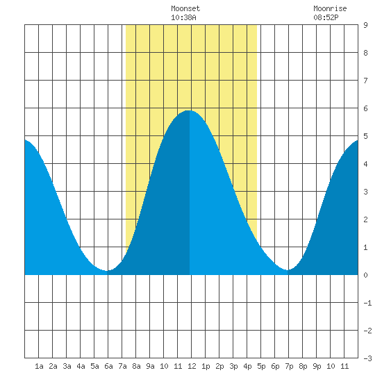 Cedar Creek entrance tide chart for Thursday, December 23, 2021