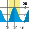 Cedar Creek entrance tide chart for Thursday, December 23, 2021
