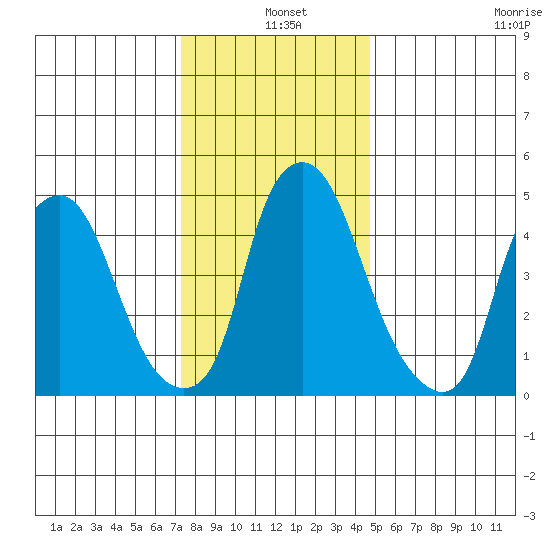 Cedar Creek entrance tide chart for Saturday, December 25, 2021