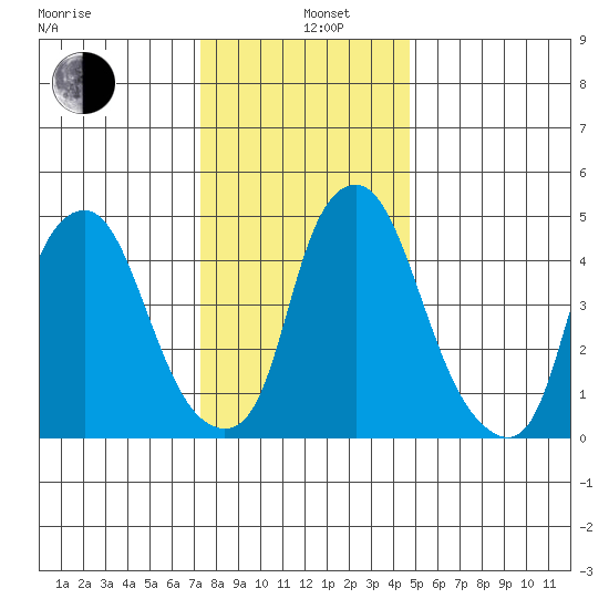 Cedar Creek entrance tide chart for Sunday, December 26, 2021