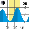 Cedar Creek entrance tide chart for Sunday, December 26, 2021