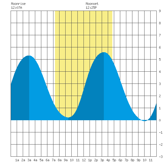 Cedar Creek entrance tide chart for Monday, December 27, 2021
