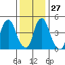Cedar Creek entrance tide chart for Monday, December 27, 2021