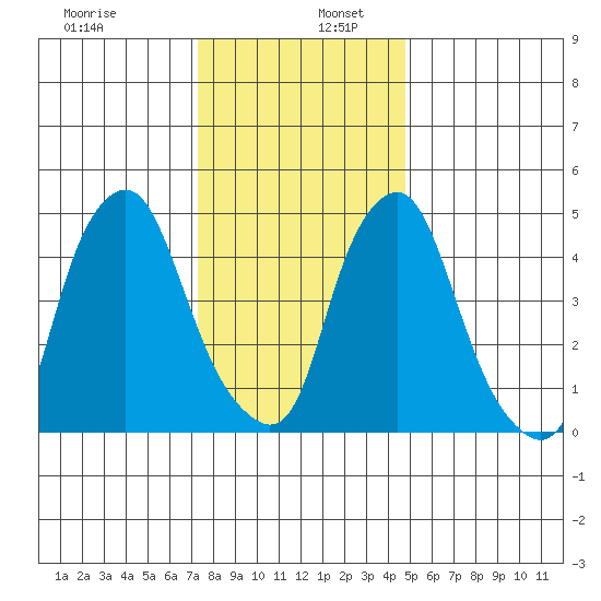 Cedar Creek entrance tide chart for Tuesday, December 28, 2021