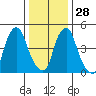 Cedar Creek entrance tide chart for Tuesday, December 28, 2021