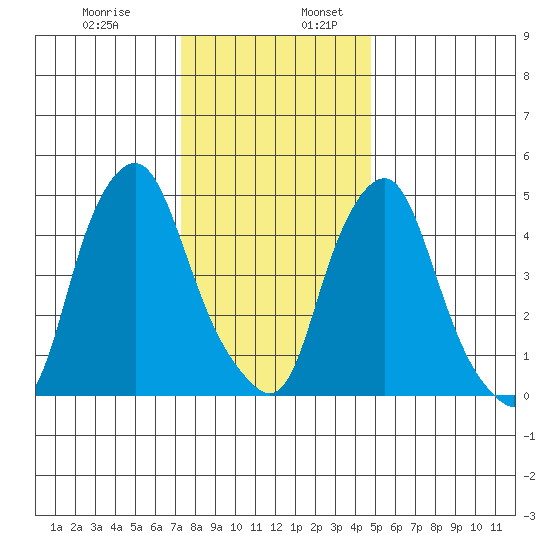 Cedar Creek entrance tide chart for Wednesday, December 29, 2021
