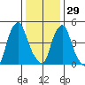 Cedar Creek entrance tide chart for Wednesday, December 29, 2021