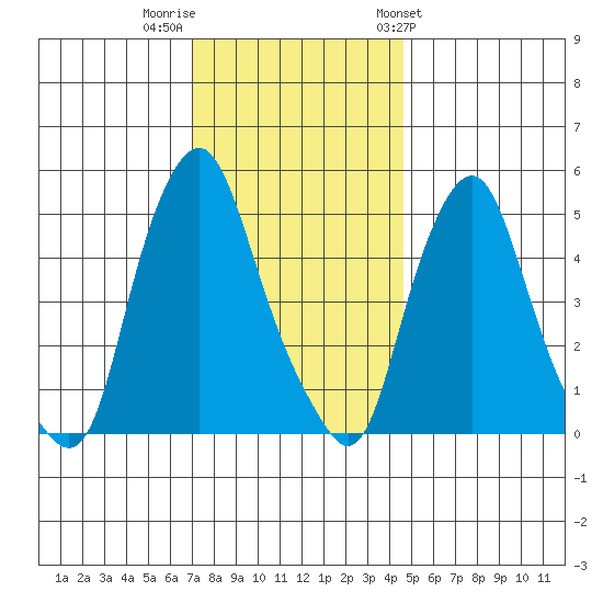 Cedar Creek entrance tide chart for Thursday, December 2, 2021