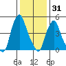 Cedar Creek entrance tide chart for Friday, December 31, 2021