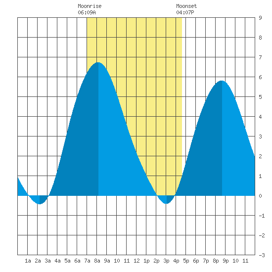 Cedar Creek entrance tide chart for Friday, December 3, 2021