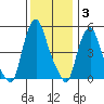 Cedar Creek entrance tide chart for Friday, December 3, 2021