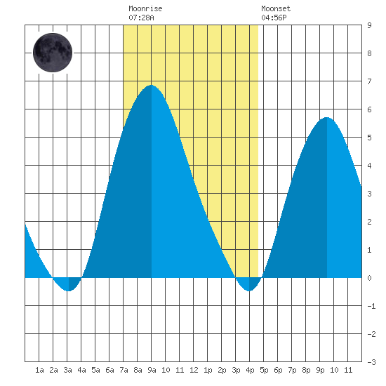 Cedar Creek entrance tide chart for Saturday, December 4, 2021