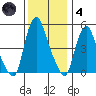 Cedar Creek entrance tide chart for Saturday, December 4, 2021