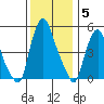 Cedar Creek entrance tide chart for Sunday, December 5, 2021