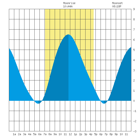 Cedar Creek entrance tide chart for Tuesday, December 7, 2021