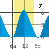 Cedar Creek entrance tide chart for Tuesday, December 7, 2021