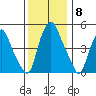 Cedar Creek entrance tide chart for Wednesday, December 8, 2021