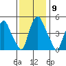 Cedar Creek entrance tide chart for Thursday, December 9, 2021