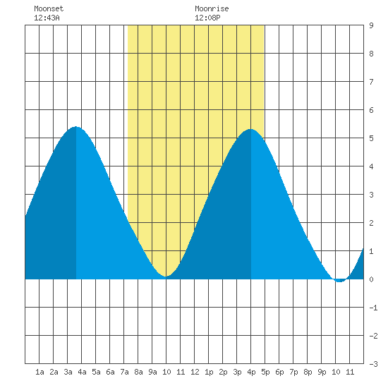 Cedar Creek entrance tide chart for Monday, January 10, 2022