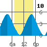 Cedar Creek entrance tide chart for Monday, January 10, 2022