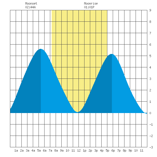 Cedar Creek entrance tide chart for Wednesday, January 12, 2022