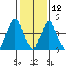 Cedar Creek entrance tide chart for Wednesday, January 12, 2022