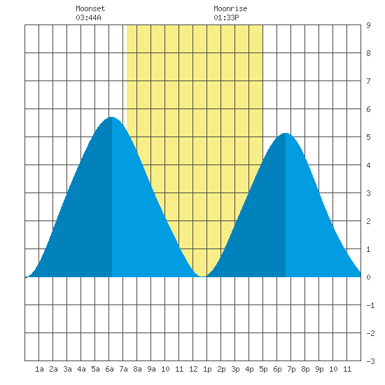 Cedar Creek entrance tide chart for Thursday, January 13, 2022