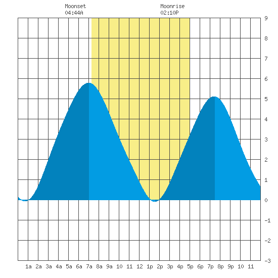 Cedar Creek entrance tide chart for Friday, January 14, 2022