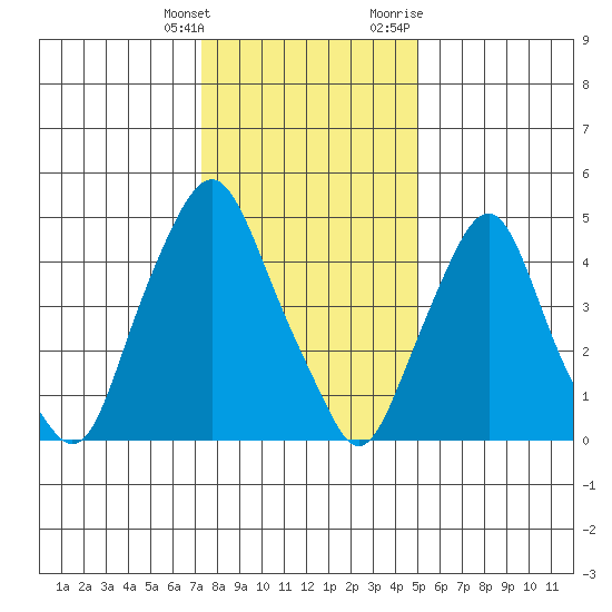 Cedar Creek entrance tide chart for Saturday, January 15, 2022