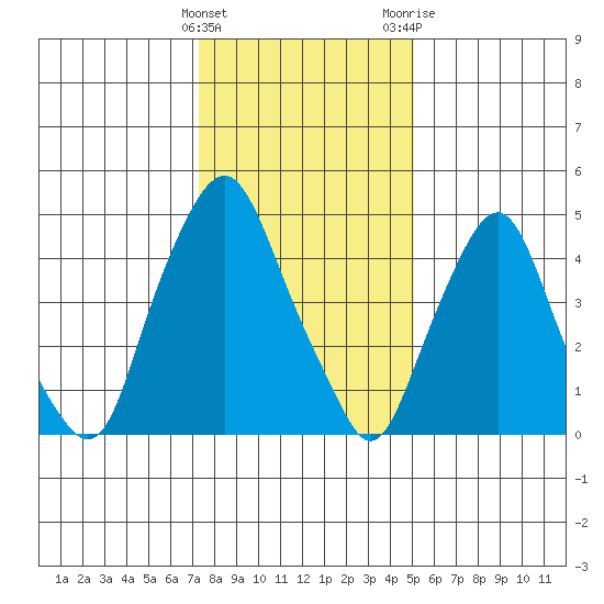 Cedar Creek entrance tide chart for Sunday, January 16, 2022