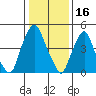 Cedar Creek entrance tide chart for Sunday, January 16, 2022