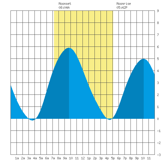 Cedar Creek entrance tide chart for Tuesday, January 18, 2022
