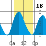 Cedar Creek entrance tide chart for Tuesday, January 18, 2022