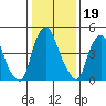 Cedar Creek entrance tide chart for Wednesday, January 19, 2022
