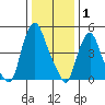 Cedar Creek entrance tide chart for Saturday, January 1, 2022