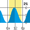Cedar Creek entrance tide chart for Friday, January 21, 2022