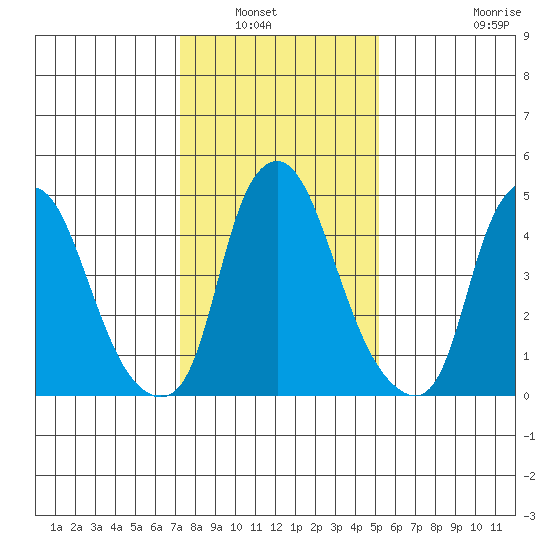 Cedar Creek entrance tide chart for Saturday, January 22, 2022