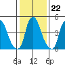 Cedar Creek entrance tide chart for Saturday, January 22, 2022