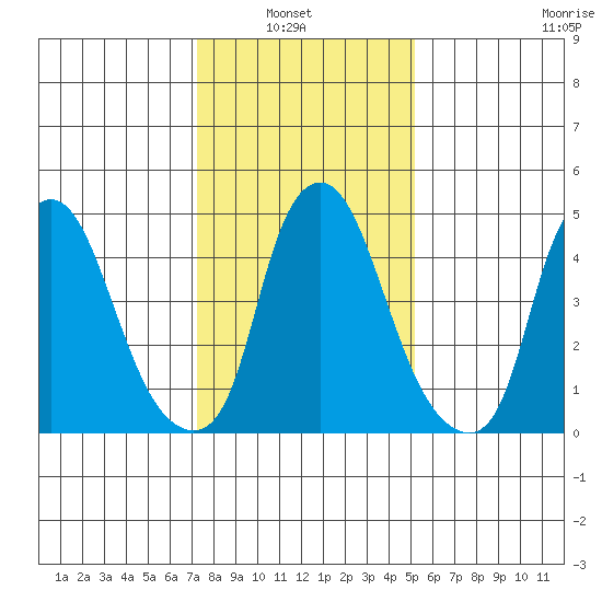 Cedar Creek entrance tide chart for Sunday, January 23, 2022