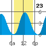 Cedar Creek entrance tide chart for Sunday, January 23, 2022