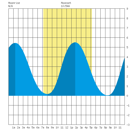 Cedar Creek entrance tide chart for Monday, January 24, 2022